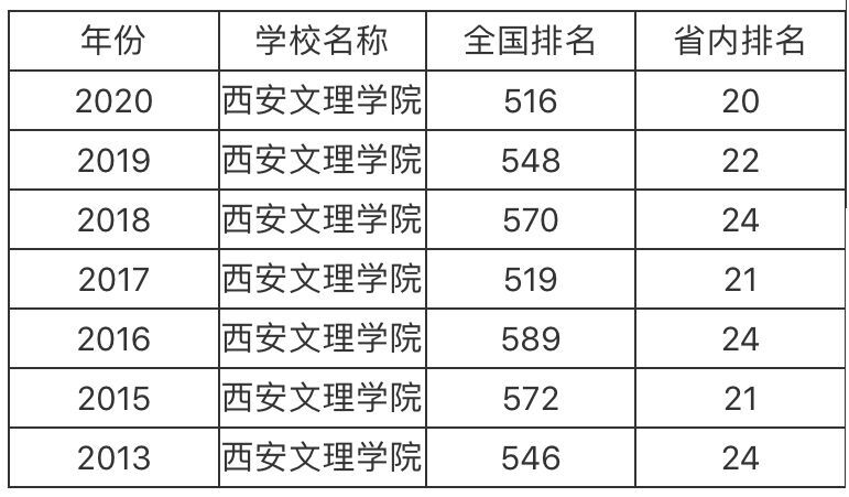 西安文理学院是几本?实力如何?王牌专业有哪些?好就业吗?