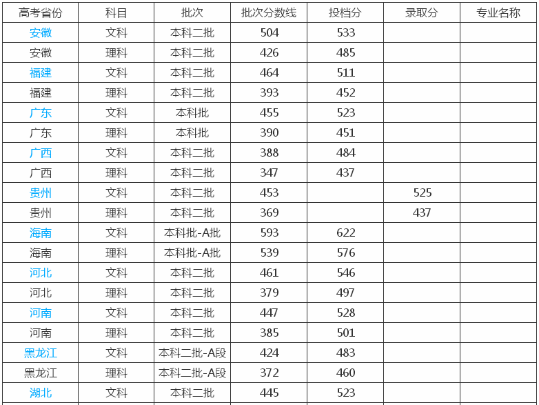 西安文理学院是几本?实力如何?王牌专业有哪些?好就业吗?