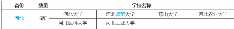 河北医科大学是211吗?属于什么水平?好就业吗?2019分数线