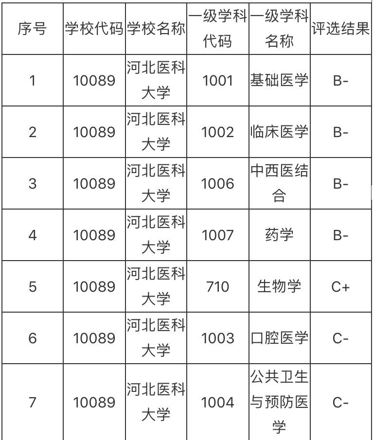 河北医科大学是211吗?属于什么水平?好就业吗?2019分数线