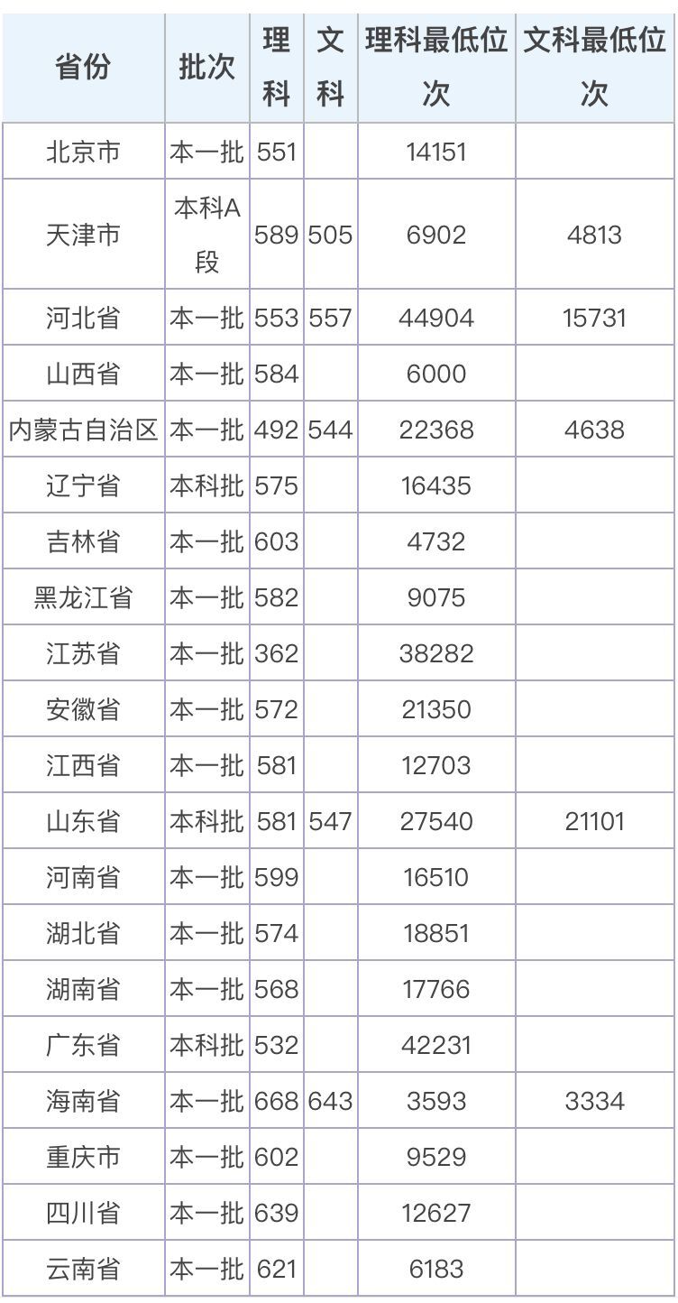 河北医科大学是211吗?属于什么水平?好就业吗?2019分数线