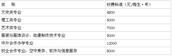 青岛职业技术学院在哪?哪个专业最好?就业率高吗?学费多少?