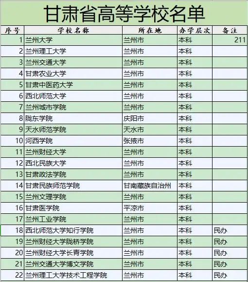西北师范大学,兰州交通大学,兰州理工大学,西北民族大学,甘肃农业大学
