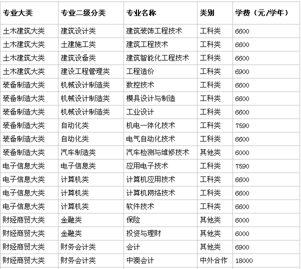 浙江工商职业技术学院怎么样?在哪?好就业吗?学费多少?