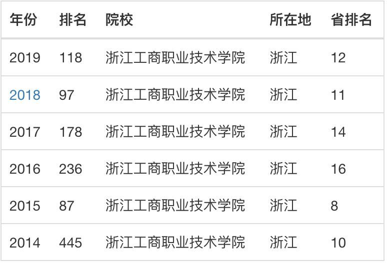 浙江工商职业技术学院怎么样?在哪?好就业吗?学费多少?