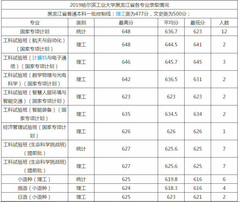 哈尔滨工业大学什么档次有多牛?学校是几本排名多少录取线高吗?