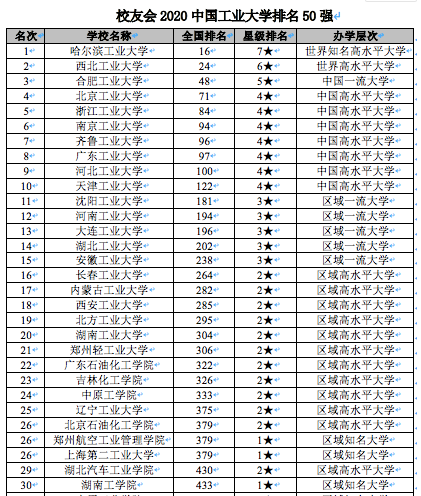哈尔滨工业大学什么档次有多牛?学校是几本排名多少录取线高吗?