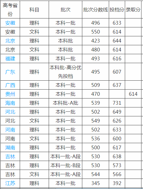 哈尔滨工业大学什么档次有多牛?学校是几本排名多少录取线高吗?