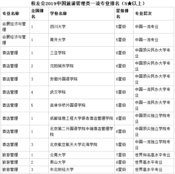 旅游管理专业学什么属于什么类别的专业?旅游管理专业大学排名