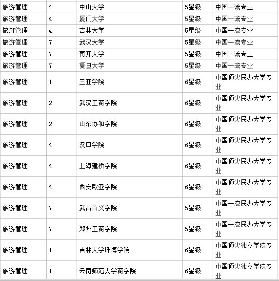 旅游管理专业学什么属于什么类别的专业?旅游管理专业大学排名