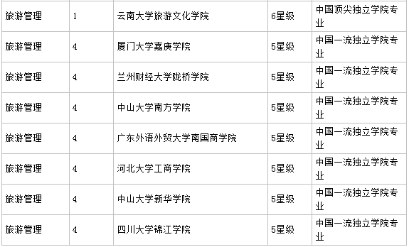 旅游管理专业学什么属于什么类别的专业?旅游管理专业大学排名