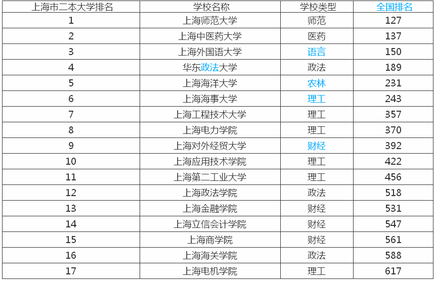 上海有哪些二本院校?哪所最好?2020上海