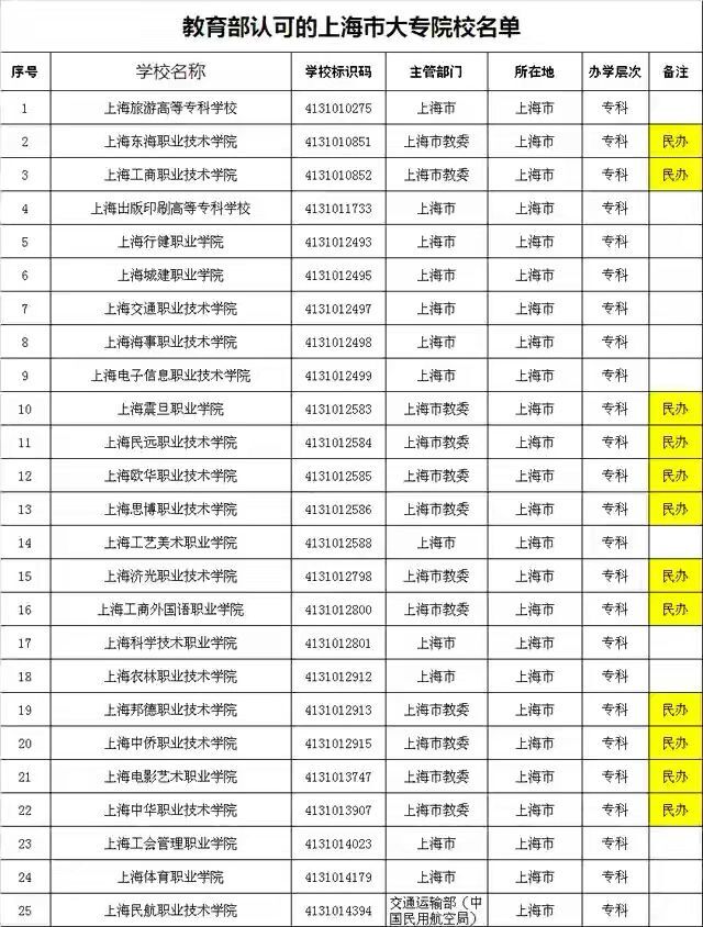 上海有哪些二本院校?哪所最好?2020上海
