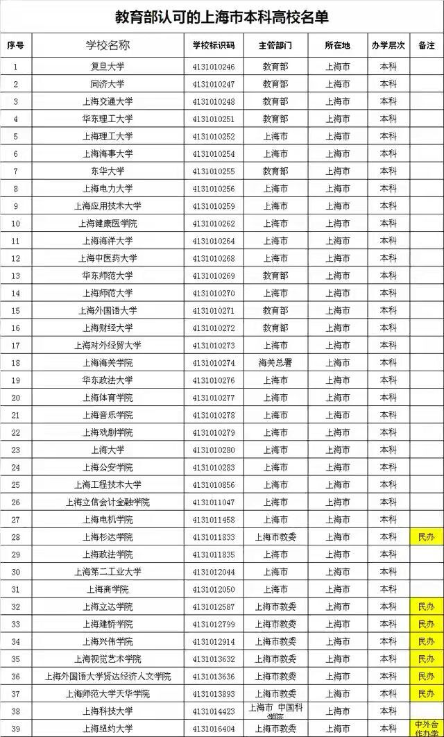 上海有哪些二本院校?哪所最好?2020上海