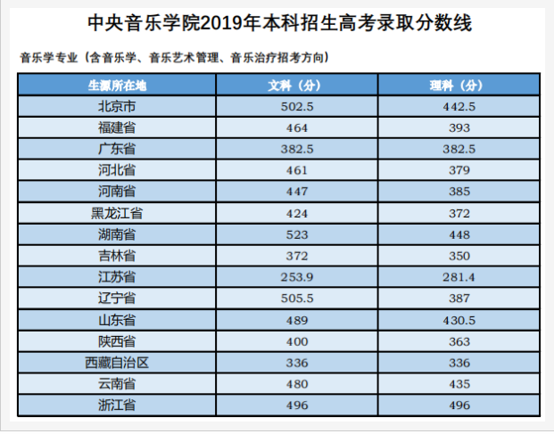 中央音乐学院是几本排名多少?多少分能上?有哪些录取标准?