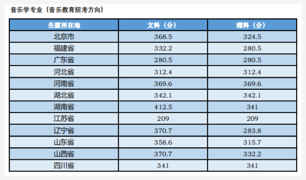 中央音乐学院是几本排名多少?多少分能上?有哪些录取标准?