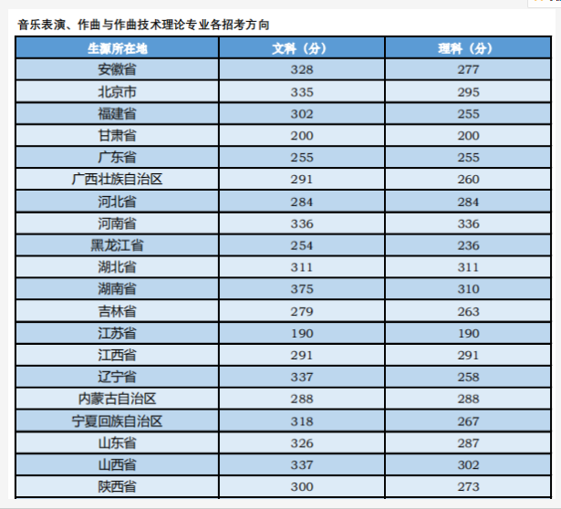 中央音乐学院是几本排名多少?多少分能上?有哪些录取标准?