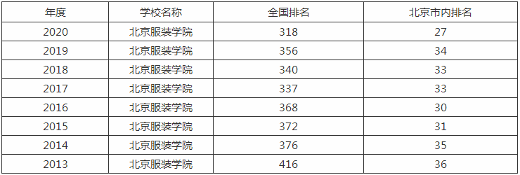 北京服装学院是几本学费多少?具体地址在哪排名第几好就业吗?