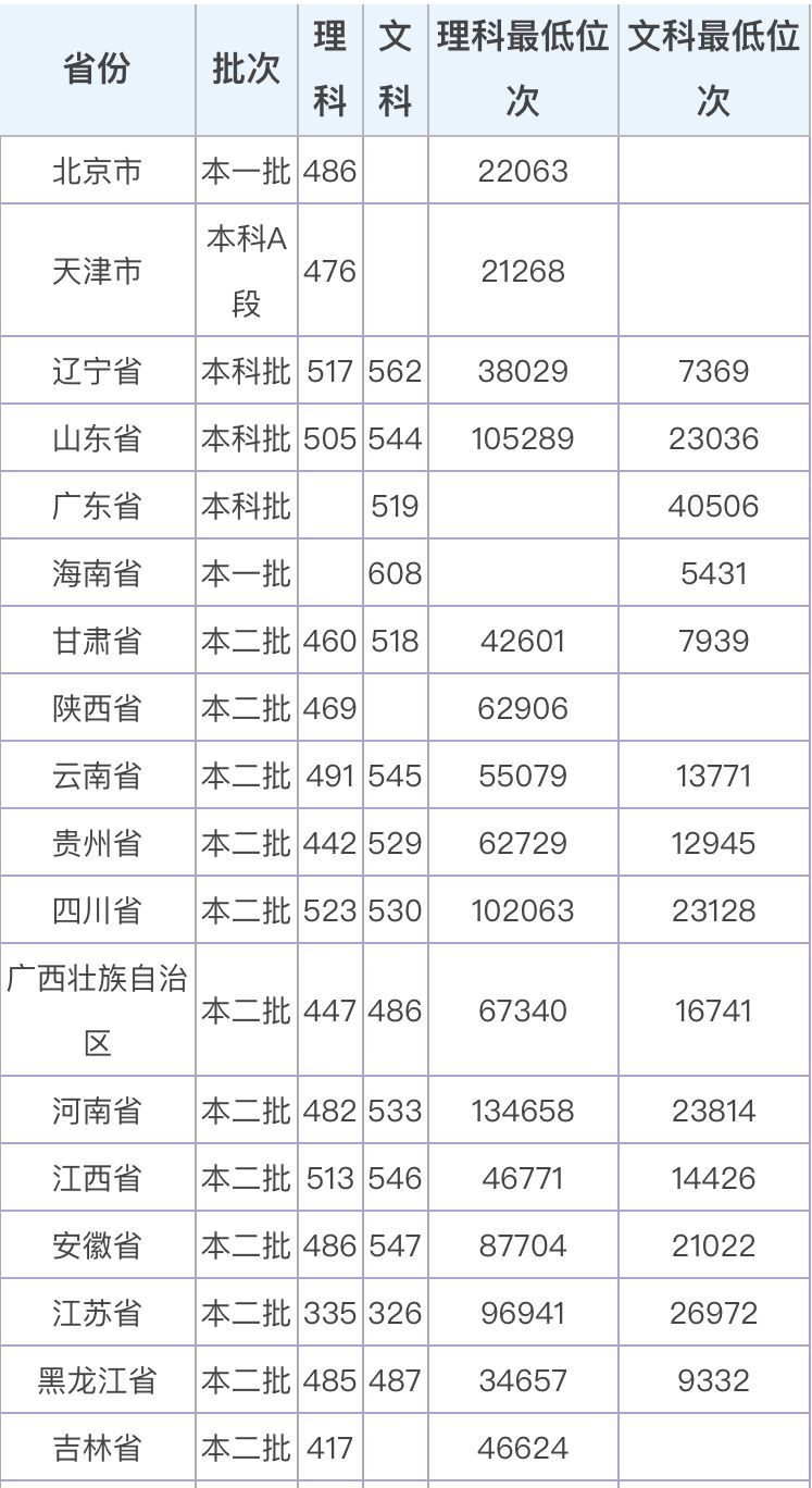 沈阳师范大学是几本?地址在哪?全国排名第几?2019录取分数线