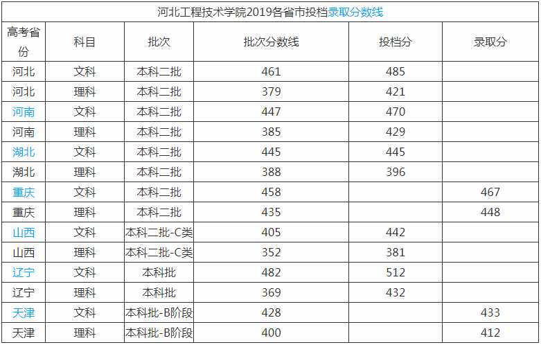 河北工程技术学院是几本院校公办or民办?师资排名揭秘学费贵不贵?