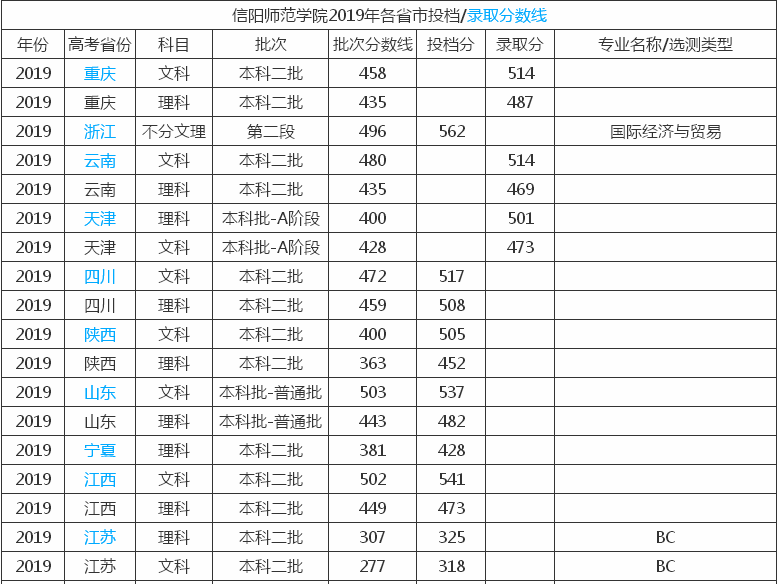 信阳师范学院属于几本?实力如何?好就业的专业及学费多少?
