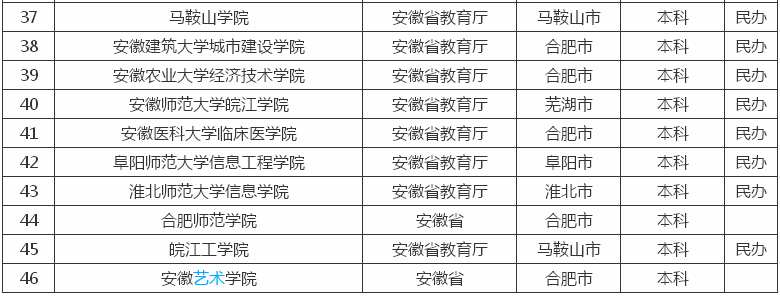 安徽有哪些二本大学?其中哪所最好?安徽的二本大学排名2023