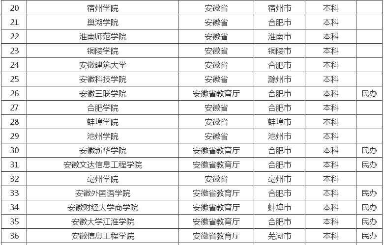 安徽有哪些二本大学?其中哪所最好?安徽的二本大学排名2023
