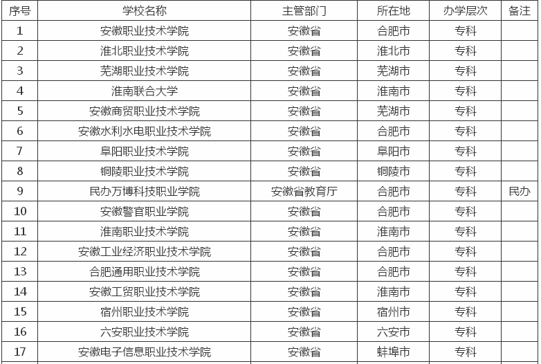 安徽有哪些二本大学?其中哪所最好?安徽的二本大学排名2023