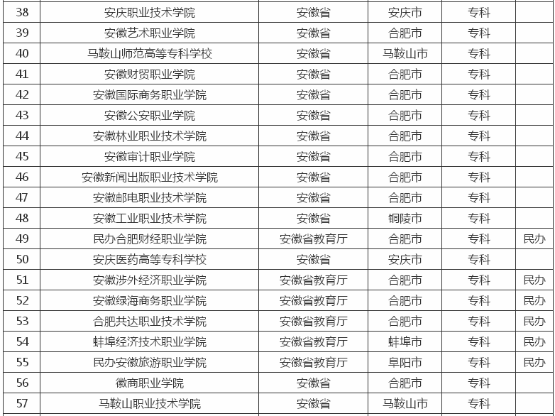 安徽有哪些二本大学?其中哪所最好?安徽的二本大学排名2023