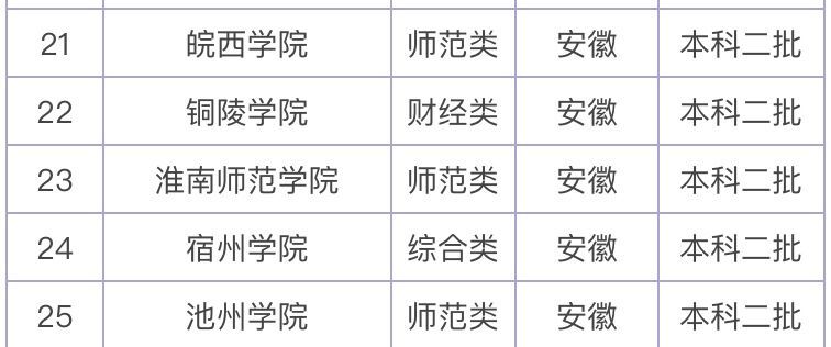 安徽有哪些二本大学?其中哪所最好?安徽的二本大学排名2023