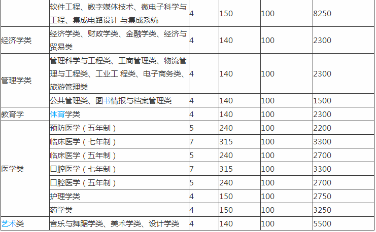 ɽ����ѧ����ȫ���ڼ��������ַ���ĸ�רҵ�շѱ�׼��Σ�