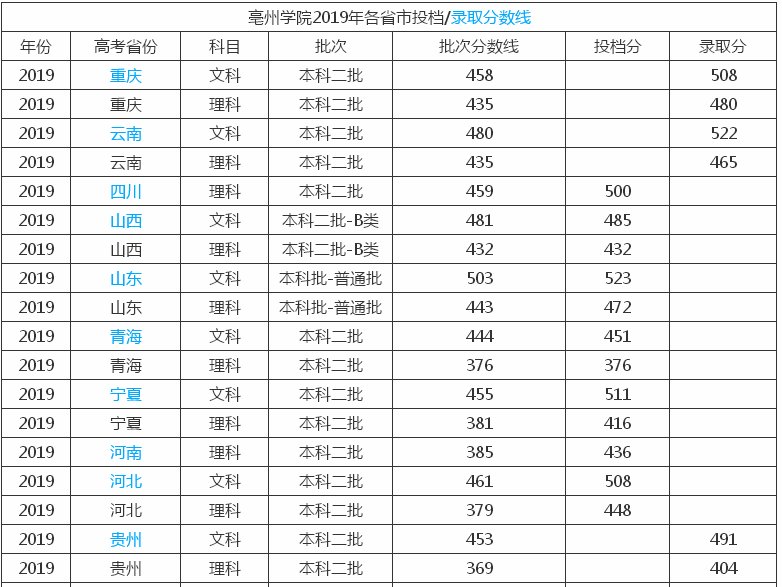 亳州学院属于一本吗?全国排名第几?最值得读的专业有哪些?