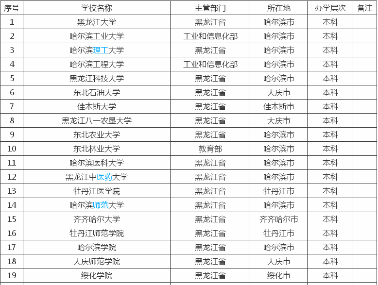 黑龙江比二本线高20分的大学_黑龙江最差的二本_黑龙江二本分数低的大学