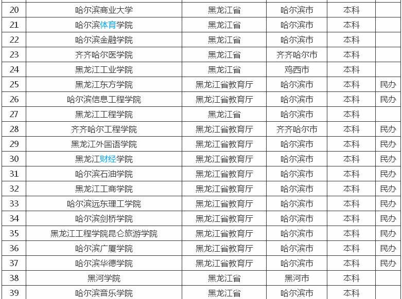 黑龙江二本分数低的大学_黑龙江比二本线高20分的大学_黑龙江最差的二本