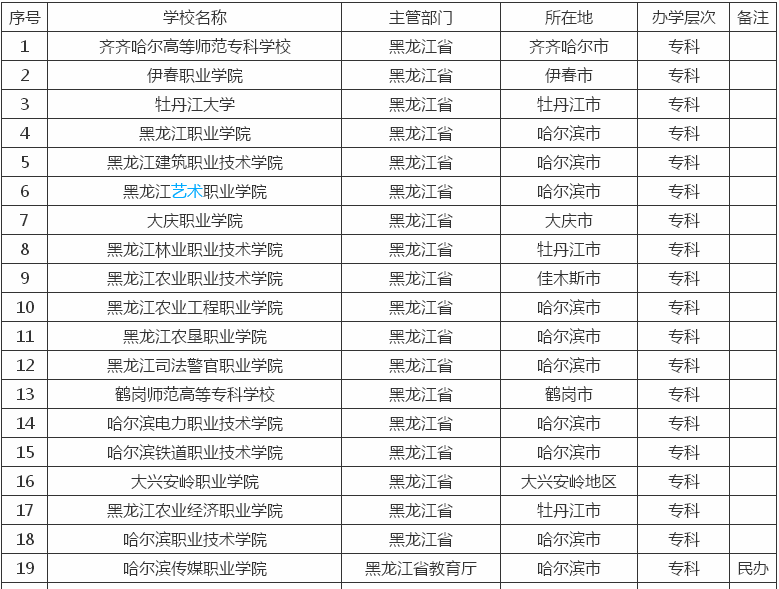 黑龙江二本分数低的大学_黑龙江最差的二本_黑龙江比二本线高20分的大学