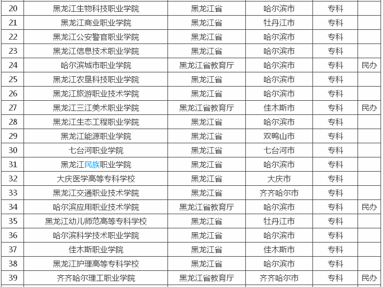 黑龙江二本分数低的大学_黑龙江比二本线高20分的大学_黑龙江最差的二本