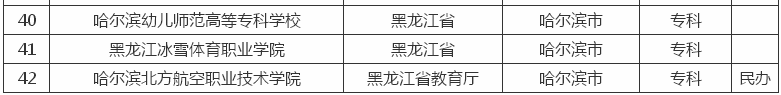 黑龙江最差的二本_黑龙江二本分数低的大学_黑龙江比二本线高20分的大学