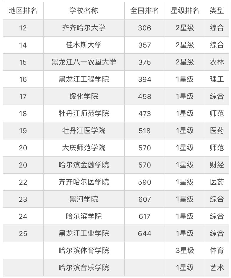 黑龙江比二本线高20分的大学_黑龙江二本分数低的大学_黑龙江最差的二本