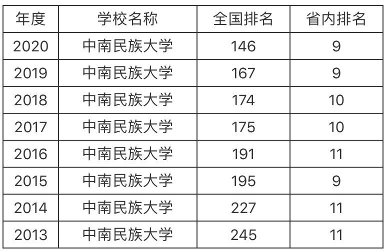 中南民族大学是211吗?什么档次?排名第几?热门专业有