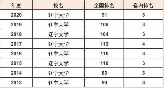 辽宁大学在哪个城市?辽宁大学怎么样是211吗?排名多少?