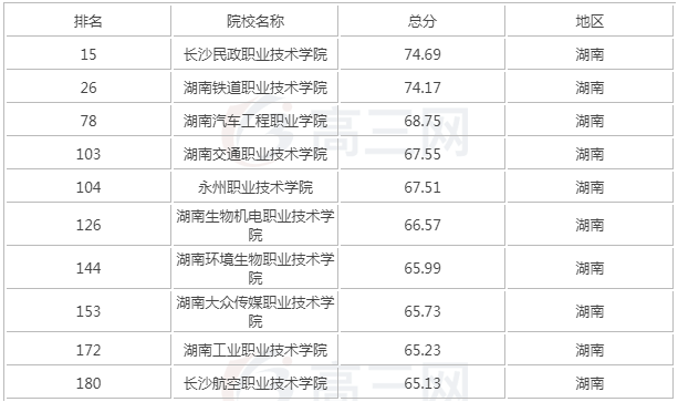 湖南最好的公办专科大学有哪些排名揭秘?湖南十大专科学校推荐?