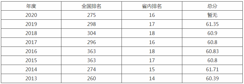 聊城大学是几本排名多少?学校口碑实力怎么样?2023录取线是多少?