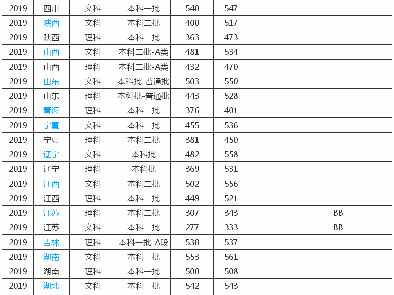 河南科技大学是一本吗?怎么样?排名第几?2019录取分数线