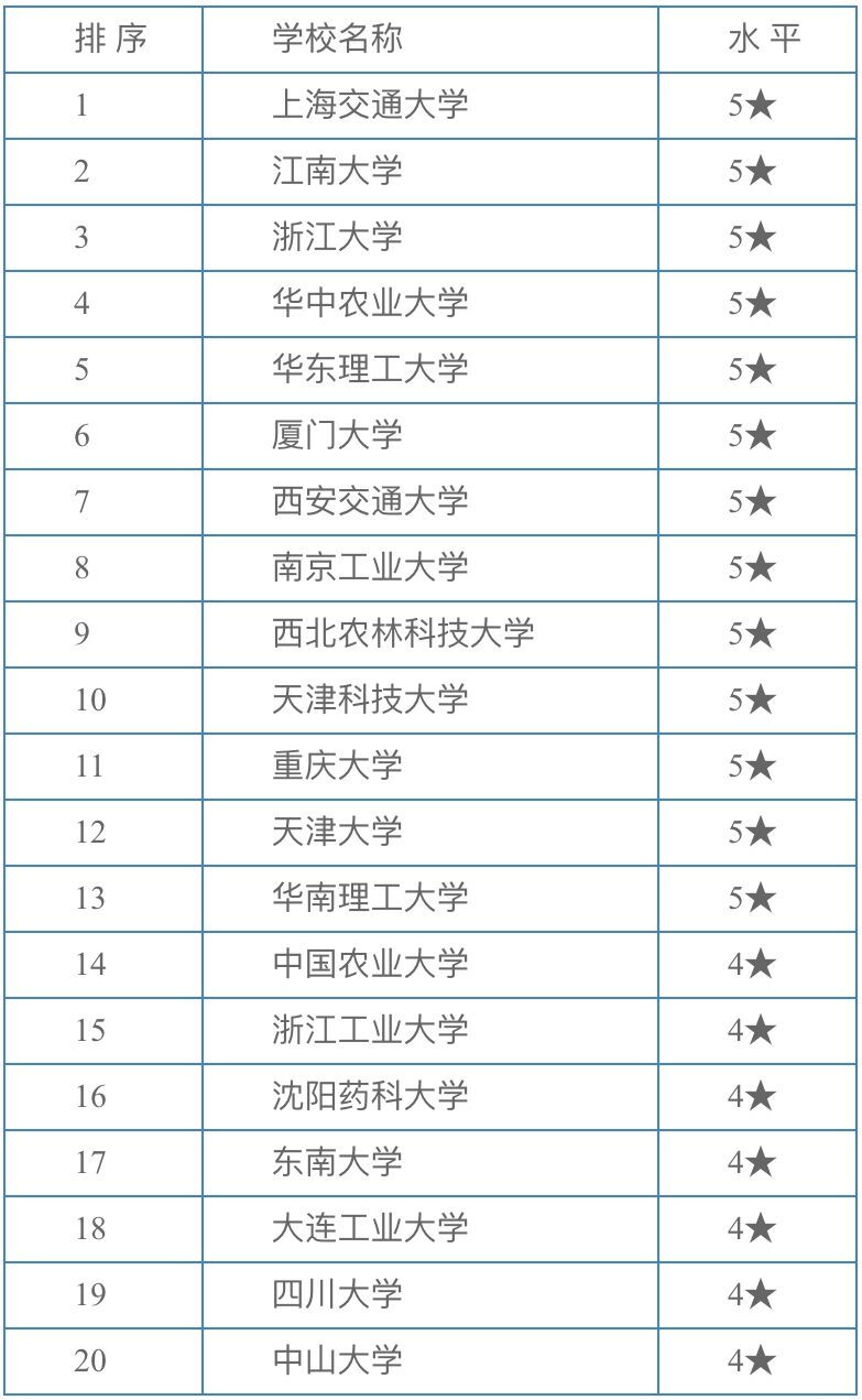 生物工程专业有前途吗？可以考什么证？生物工程专业大学排名