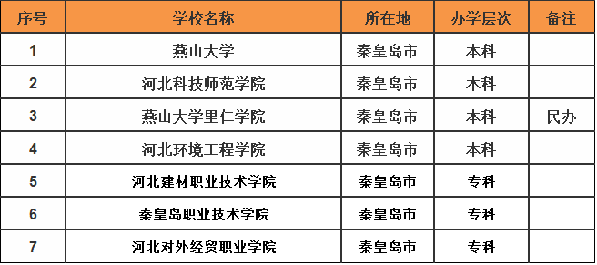 秦皇岛有哪些大学?最好的是哪一所?秦皇岛所有大学排名一览表
