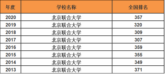 北京联合大学怎么样是几本?排名多少?最好的专业是什么?
