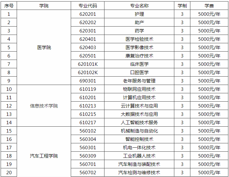 ����ְҵ����ѧԺѧ��һ����٣������ַ��������רҵ����Щ��