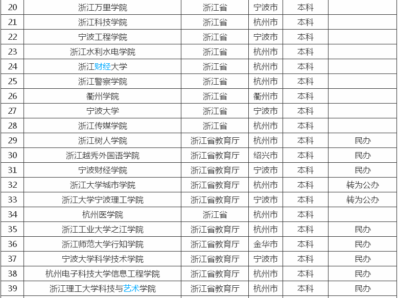 浙江有哪些好的专科学校?盘点2023年浙江专科学校排名