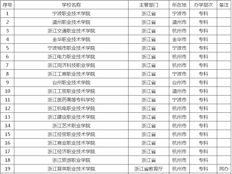 浙江有哪些好的专科学校?盘点2023年浙江专科学校排名