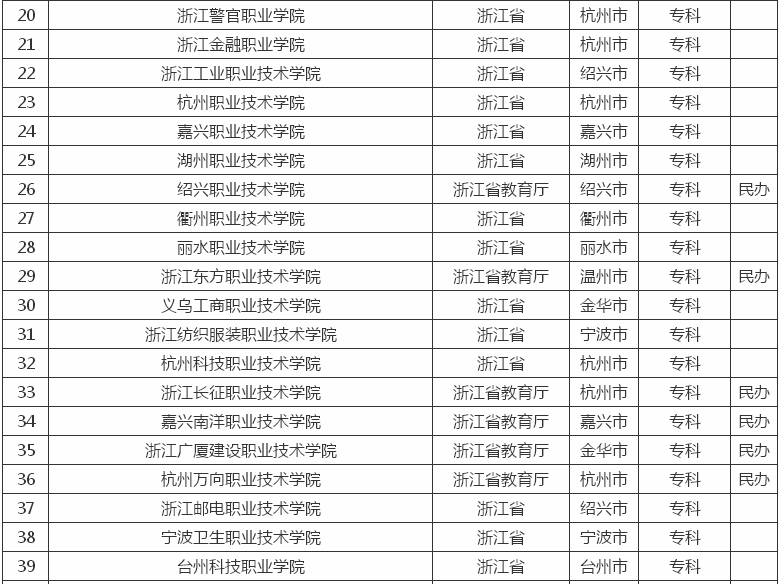 浙江有哪些好的专科学校?盘点2023年浙江专科学校排名